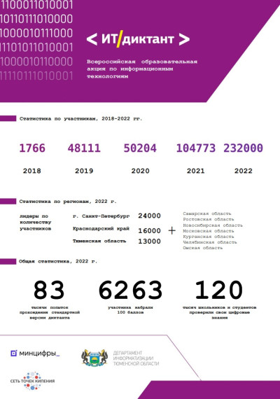 Всероссийская образовательная акция по проверке уровня цифровой грамотности «ИТ-диктант».